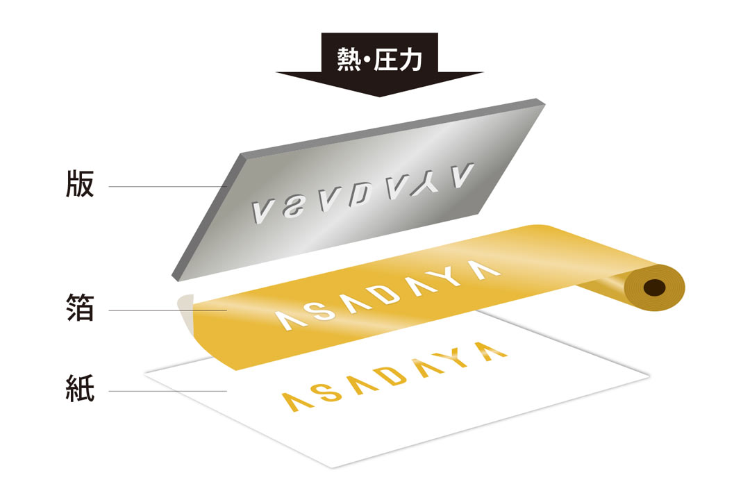 箔押し加工の仕組み