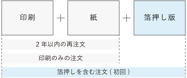 価格の内訳