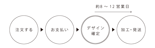 ご注文の流れ